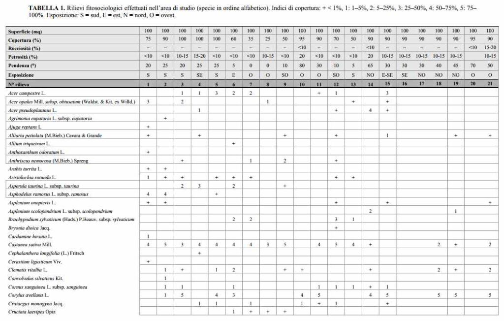 Consulenza territoriale - TabellaFitosociologica